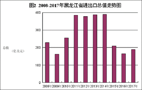 今年前10個月黑龍江省進出口總值同比增長33.7%