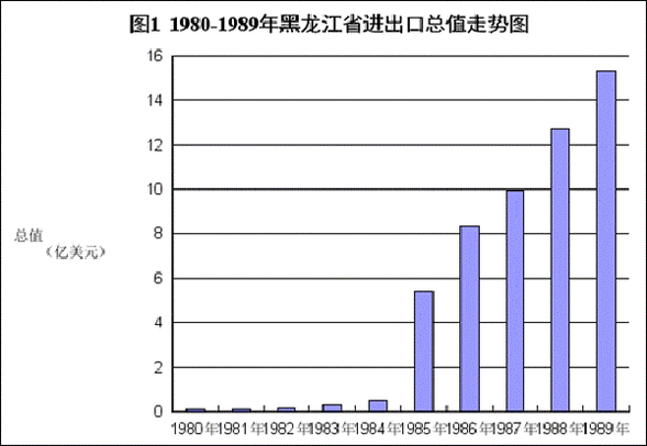 今年前10個月黑龍江省進出口總值同比增長33.7%