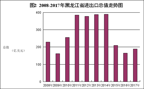 【黑龍江】【供稿】【黑龍江經濟網已發】助力東北振興 海關再出發