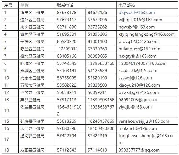 哈爾濱市應對新型冠狀病毒感染肺炎疫情工作指揮部第15號公告