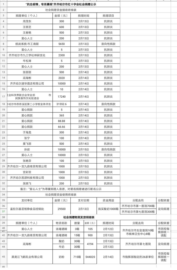 “抗擊疫情，專項募捐”齊齊哈爾市紅十字會社會捐贈公示