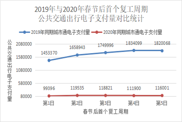 復工首周 哈爾濱公交刷卡出行乘客同比降9成