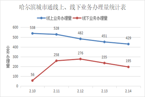 復工首周 哈爾濱公交刷卡出行乘客同比降9成