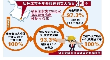 牡丹江 提前完成百日會戰省定目標