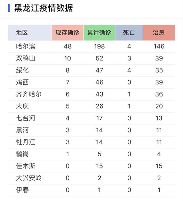 曾接待湖北籍遊客7萬人次，如今10天零新增，黑龍江如何逆襲？