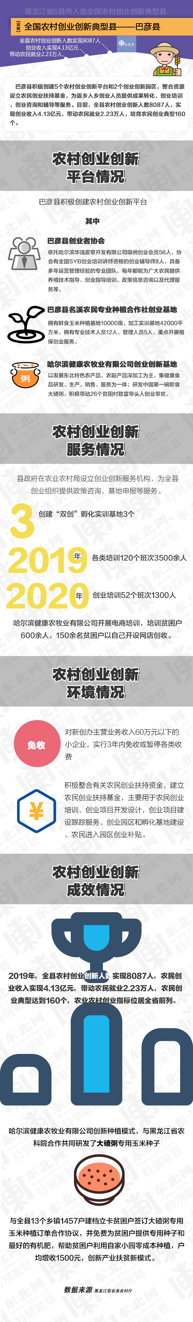 【一圖看懂】巴彥縣農村創業創新：培育農民創業典型160個