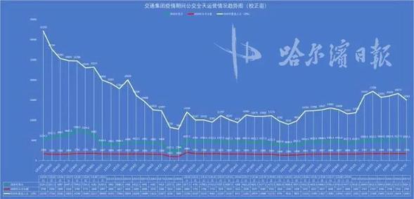 哈爾濱公交大數據：3月前7天，日均客流比2月末增3.5萬人次