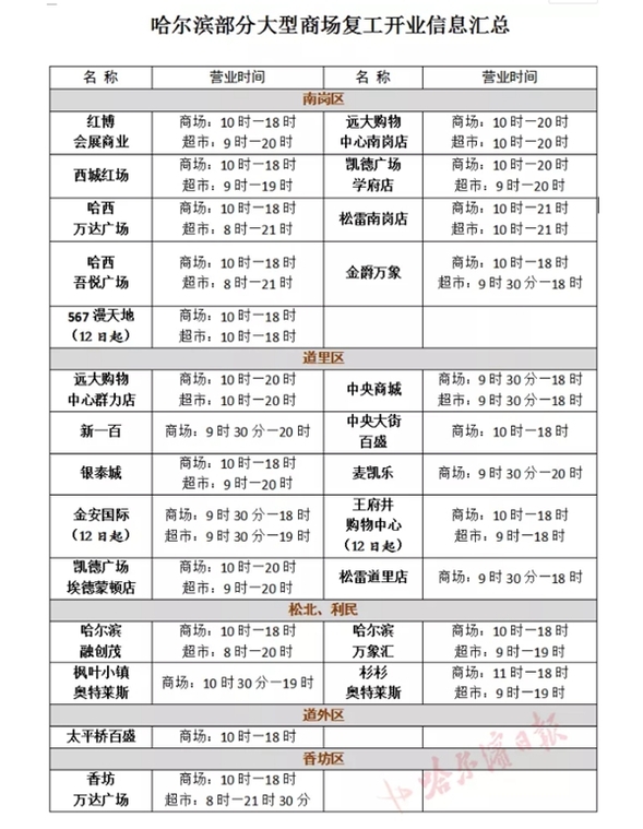 哈爾濱市20余家大型商場開業 防控措施細緻入微