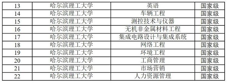 哈爾濱理工大學新增10個國家級一流本科專業建設點