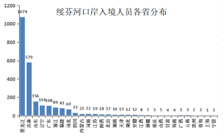 綏芬河口岸輸入病例各省市分佈情況公佈