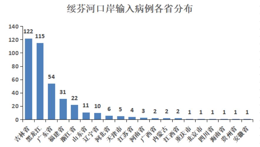 綏芬河口岸輸入病例各省市分佈情況公佈