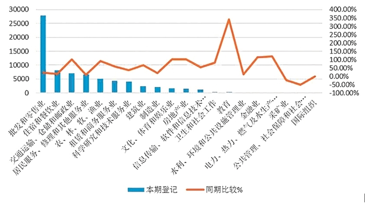 哈爾濱市2021年上半年 市場主體新登記7.35萬戶