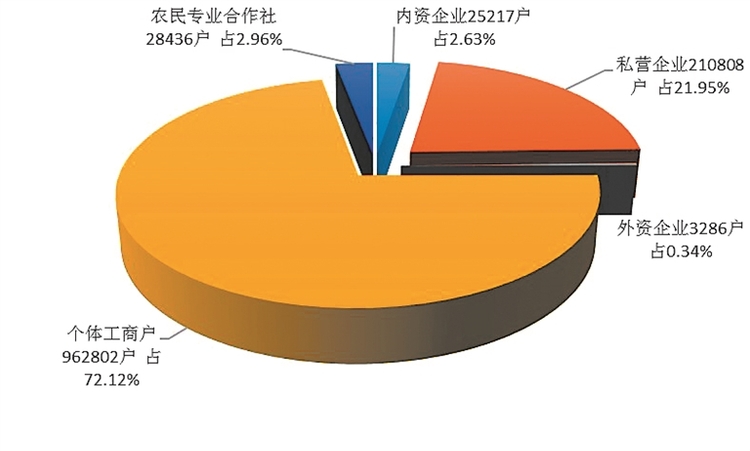 哈爾濱市2021年上半年 市場主體新登記7.35萬戶