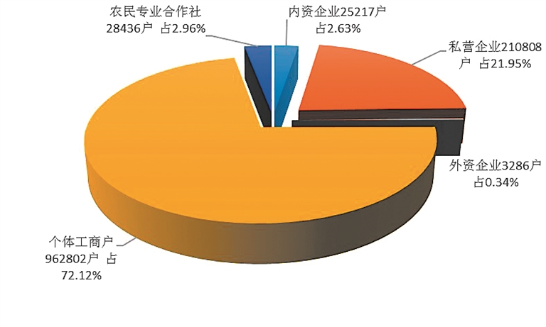 哈爾濱市2021年上半年 市場主體新登記7.35萬戶