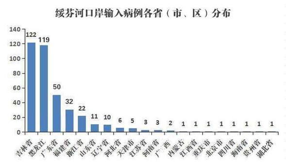 黑龍江的一份戰疫清單 涉及29個省市