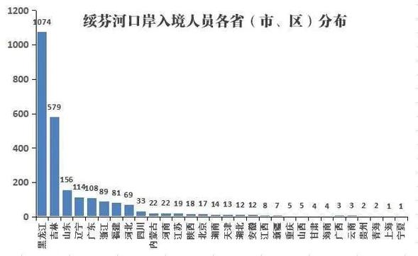 黑龍江的一份戰疫清單 涉及29個省市