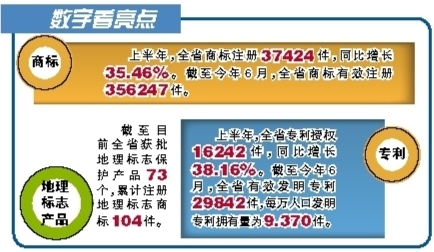 黑龍江省上半年發明專利授權同比增長64.07%