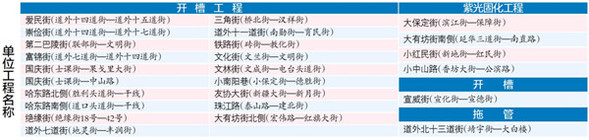 哈爾濱主城區25條老舊排水管網下月起改造