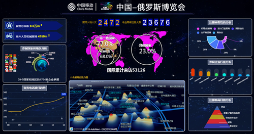 【急稿】【黑龍江】【原創】中國移動5G與大數據技術為中俄博覽會提供信息通訊保障
