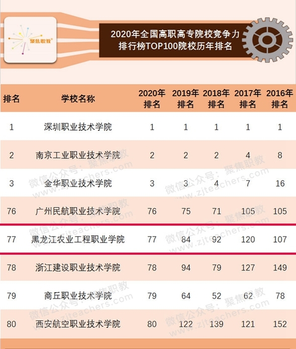 Ok（已附官網連結）B【黑龍江】黑龍江農業工程職業學院“農業裝備應用技術專業”全國第一