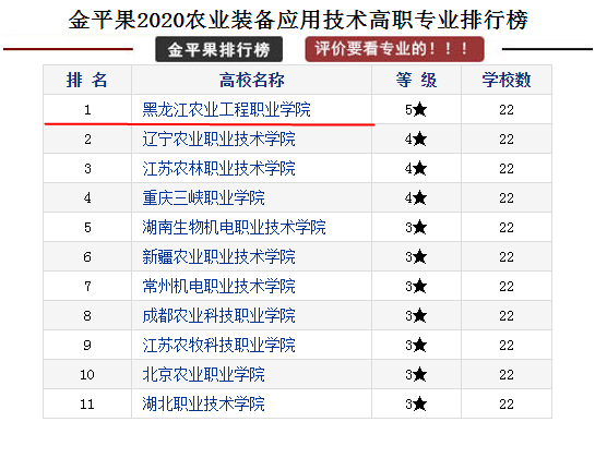 Ok（已附官網連結）B【黑龍江】黑龍江農業工程職業學院“農業裝備應用技術專業”全國第一