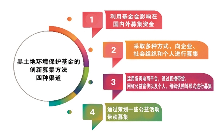 基金有大池 誰來注活水？ 企業投資黑土地環境保護基金可多重受益