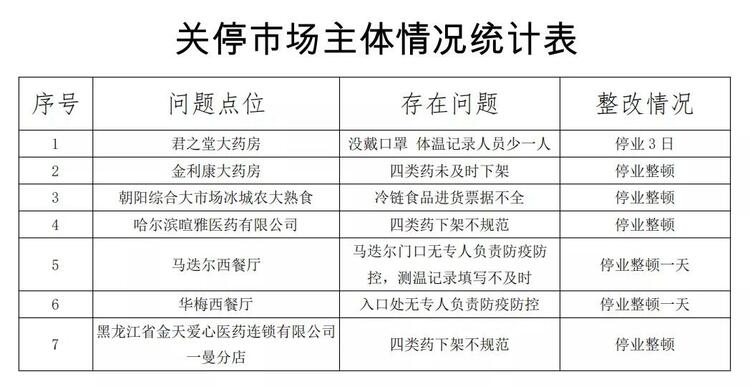 停業整頓！哈爾濱市道裏區7家市場主體疫情防控措施落實不力被關停_fororder_微信圖片_20211101104841