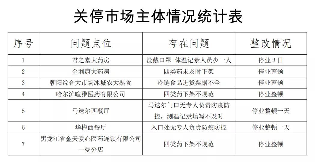 停業整頓！哈爾濱市道裏區7家市場主體疫情防控措施落實不力被關停_fororder_微信圖片_20211101104841