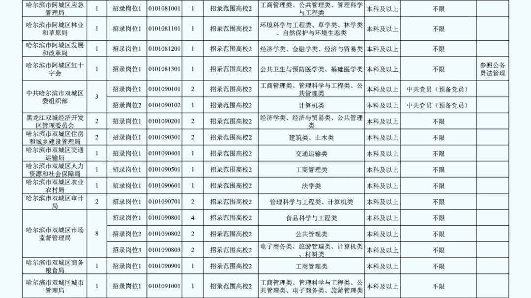 哈爾濱招錄220人！11月17日開始報名！哈爾濱市面向優秀應屆畢業生招錄定向選調生