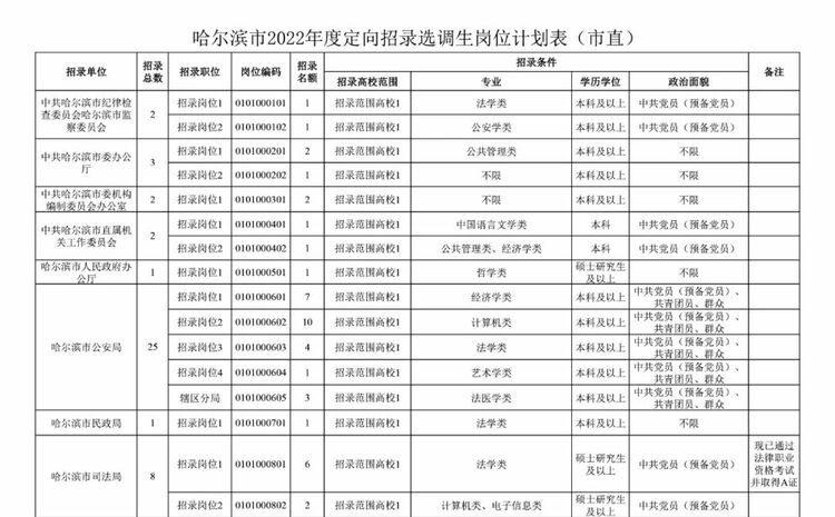 哈爾濱招錄220人！11月17日開始報名！哈爾濱市面向優秀應屆畢業生招錄定向選調生