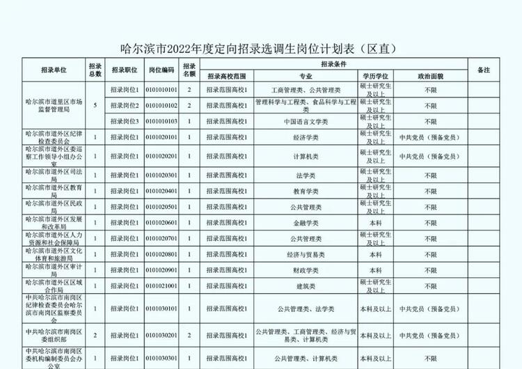 哈爾濱招錄220人！11月17日開始報名！哈爾濱市面向優秀應屆畢業生招錄定向選調生