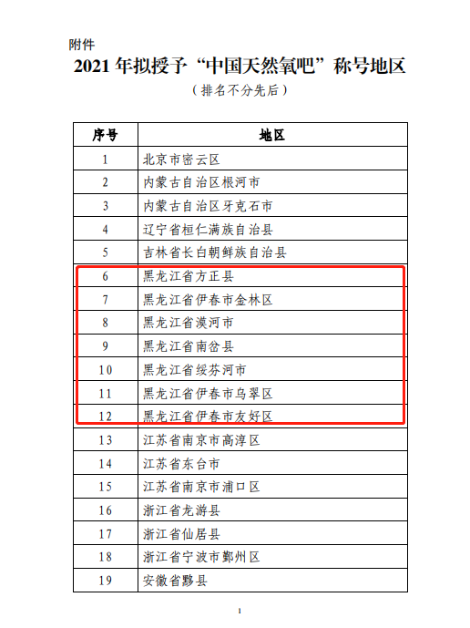 “中國天然氧吧”名單公示，黑龍江省多地上榜！