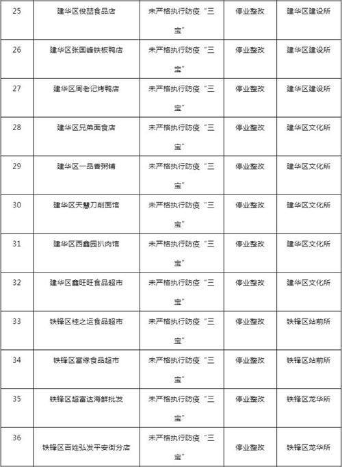 實名曝光！齊齊哈爾這59家停業整改