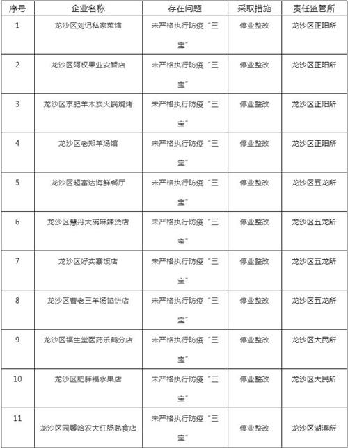 實名曝光！齊齊哈爾這59家停業整改