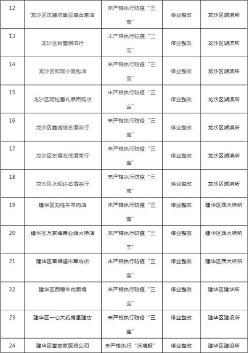 實名曝光！齊齊哈爾這59家停業整改