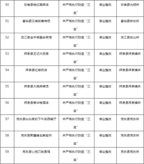 實名曝光！齊齊哈爾這59家停業整改