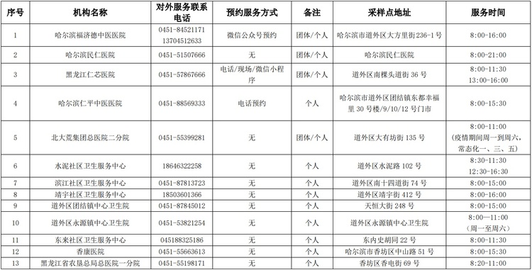 哈爾濱市核酸檢測服務機構、便民核酸採樣點最新名單公佈_fororder_8