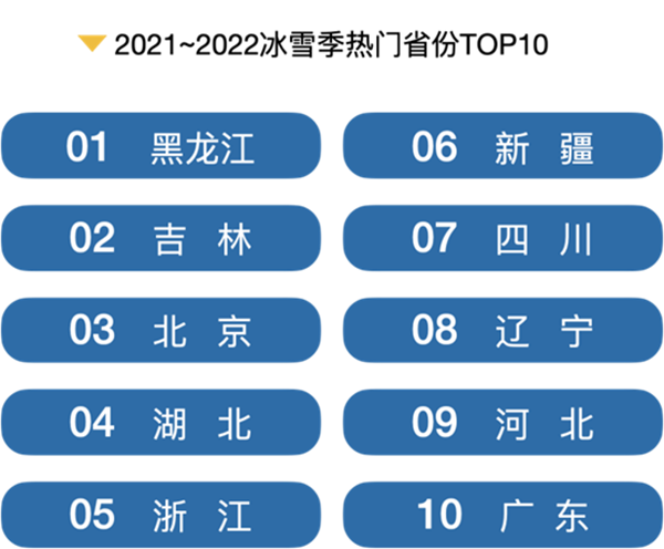 黑龍江省榮獲2021—2022冰雪季熱門省份TOP1