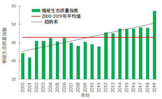 A【黑龍江】哈爾濱植被生態品質創近20年來最優