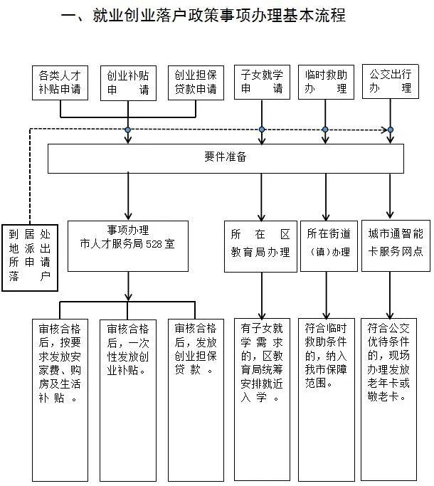 權威解讀！《鼓勵來哈就業創業落戶若干政策》這樣實施丨一圖看懂辦理流程