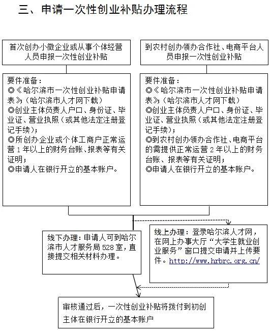 權威解讀！《鼓勵來哈就業創業落戶若干政策》這樣實施丨一圖看懂辦理流程