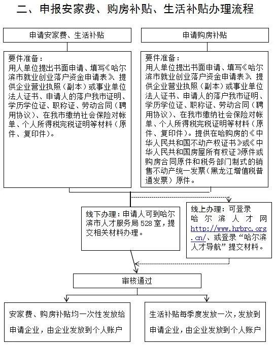 權威解讀！《鼓勵來哈就業創業落戶若干政策》這樣實施丨一圖看懂辦理流程