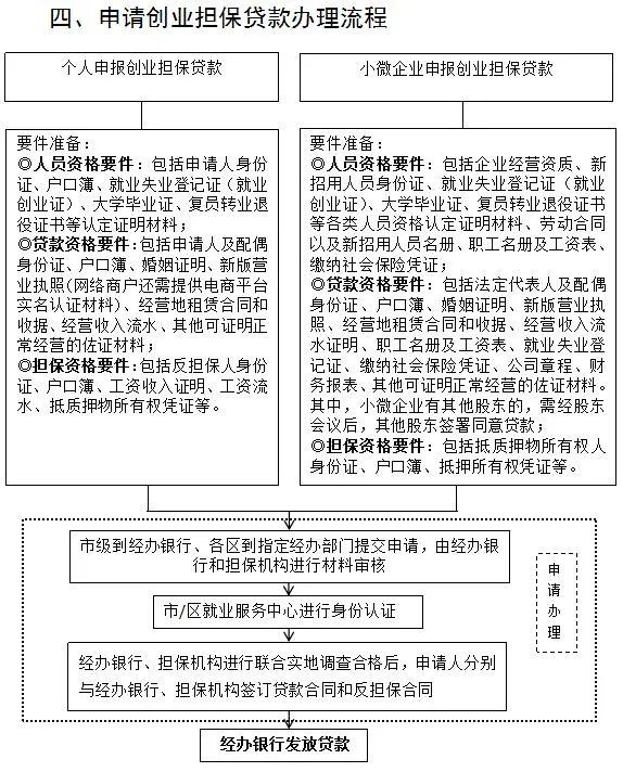 權威解讀！《鼓勵來哈就業創業落戶若干政策》這樣實施丨一圖看懂辦理流程