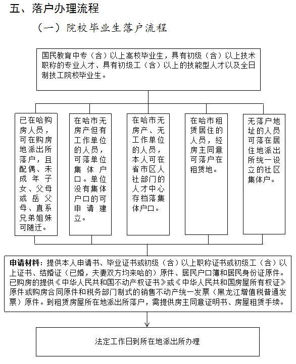 權威解讀！《鼓勵來哈就業創業落戶若干政策》這樣實施丨一圖看懂辦理流程