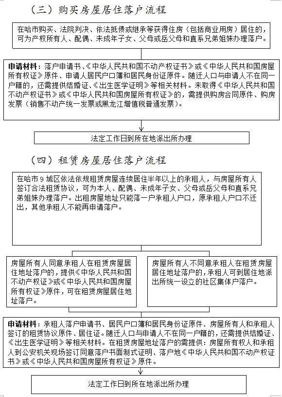 權威解讀！《鼓勵來哈就業創業落戶若干政策》這樣實施丨一圖看懂辦理流程