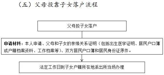 權威解讀！《鼓勵來哈就業創業落戶若干政策》這樣實施丨一圖看懂辦理流程