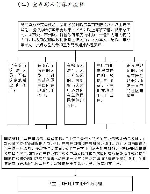 權威解讀！《鼓勵來哈就業創業落戶若干政策》這樣實施丨一圖看懂辦理流程