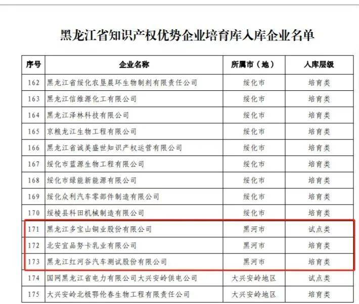 戰略儲備！黑河市3家企業入選省知識産權優勢企業培育庫