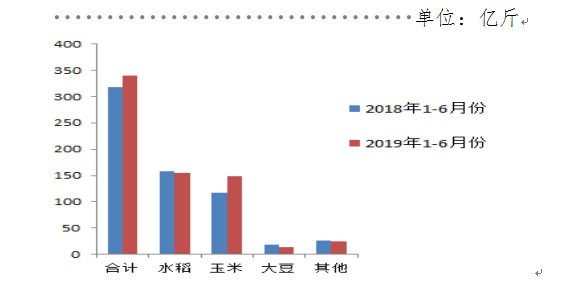 今年上半年黑龍江省加工原糧340億斤 實現工業總産值478億元