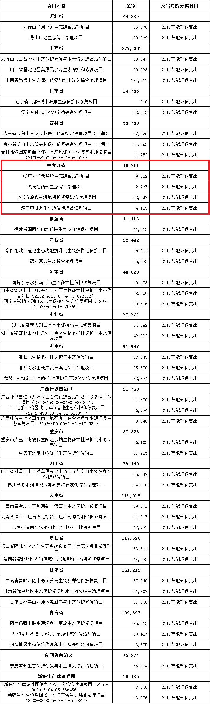 4個項目40211萬元！黑龍江生態綜合治理獲中央財政支持